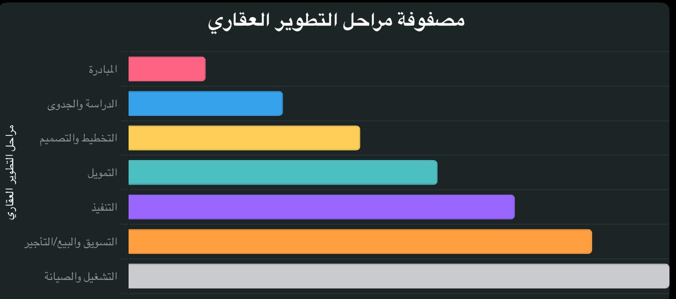 مصفوفة مراحل التطوير وتقييم الفرص الاستثمارية في التطوير العقاري